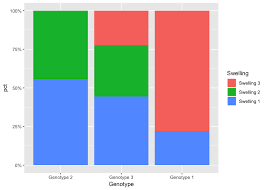 I see why ggplot might not want to honor the order of rows in a data frame when it is doing the aggregating, such as a stat=bin, but when stat=identity, i've already aggregated and ordered my data in the way that. R Ggplot2 Reorder Stacked Plot General Rstudio Community