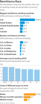 We offer direct deposits to all major banks or your recipients can pick up cash at 14,597 locations. Fintech Startups Seek To Shake Up Money Transfer Industry Wsj