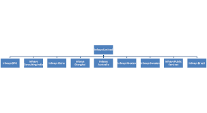 file infosys subsidiary chart png wikimedia commons