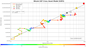There is the assumption that miners. Planb On Twitter Bitcoin Price Is Tracking Stock To Flow Model Like Clockwork If Btc Does Follows Its Historical Path We Will Take Out Gold In 2021 2024 And Real Estate 2024 2028 After Real Estate
