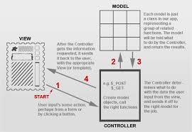 A Detailed Overview Of The Model View Controller Mvc