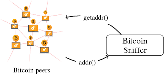 The preeminent example of a p2p network architecture was the early internet itself a node must connect to a few different peers in order to establish diverse paths into the bitcoin network. Figure 3 From Btcmap Mapping Bitcoin Peer To Peer Network Topology Semantic Scholar