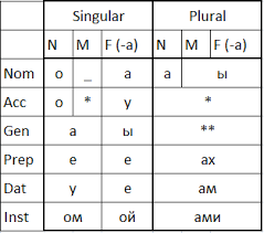 tips for remembering russian declensions duolingo