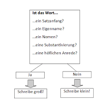 Wann schreibt man länderadjektive groß und wann klein? Wann Schreibt Man Gross Regeln Und Grammatik