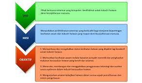 Semua jenis organisasi wajib memilikinya loh, sebagai pedoman untuk menjalankan kegiatan organisasi. Visi Misi Objektif