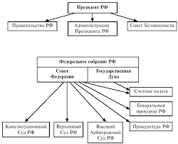 Sistema Organov Gosudarstvennogo Upravleniya V Rf Krizisy V Sisteme Gosudarstvennogo Upravleniya Osobennosti Gosudarstvennogo Upravleniya I Preodolenie