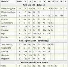 Guru gatra yaiku cacahing gatra/larik saben sakpada (satu bait) b. Andharana Paugerane Tembang Macapat Brainly Co Id