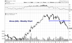 alcoa stock aa deeply oversold into 2q earnings report