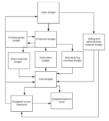 Preparing A Master Budget Accounting For Managers