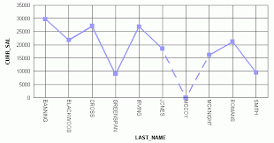 Webfocus Online Help Displaying Missing Data Values In A Graph