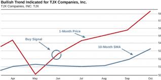 Five Month Bullish Trend Detected