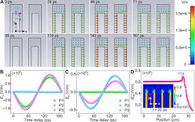 Direct Visualization Of Electromagnetic Wave Dynamics By Laser Free Ultrafast Electron Microscopy Science Advances