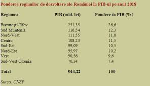 Circa 20 din populatia romaniei este concentrata in 10 orase din care bucurestiul se claseaza pe primul loc cu 1 94 milioane de locuitori potrivit datelor centralizate de institutul national de statistica la 1 ianuarie 2008 publicate astazi. Aportul JudeÈ›elor È™i Regiunilor La Pib Decalaje Severe Intre Cele 2 3 Romanii Cursdeguvernare Ro Cursdeguvernare Ro