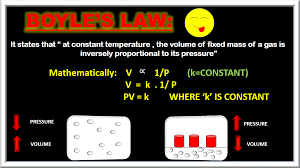 Boyle S Law Gas Law State Of Matter States Of Matter Gas Law