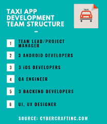 Taxi app developers implement user stories based on their priority and conduct unit testing to find and fix errors. How To Build An App Like Uber Taxi App Development Guide
