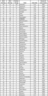 States With The Most And Least Expensive Workers Comp Rates