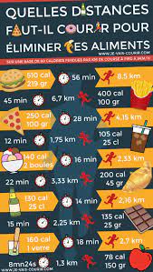 L'outil permet de calculer votre allure et d'établir un tableau avec vos temps de passage. Combien De Temps Distance Courir Pour Eliminer Calories Des Aliments