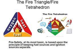 The Fire Triangle Fire Tetrahedron Fire Triangle Fire Safety Tips Fire Training