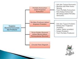 Jumlah pemain berkaitan dengan struktur pasar di mana perusahaan beroperasi. Bab 2 Kegiatan Ekonomi Konsumen Dan Produsen Ppt Download