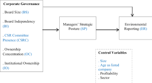 Emerging corporate governance issues in the perspective of potential investors in malaysia. The Mediating Effect Of Strategic Posture On Corporate Governance And Environmental Reporting Springerlink