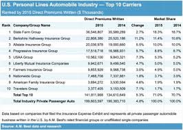 Check spelling or type a new query. Top 10 Personal Auto Insurers And Today S Market A M Best