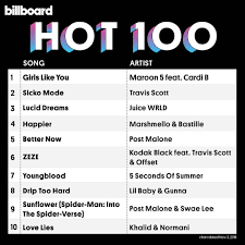 Top 10 Of Billboard Hot 100 This Week Shallow Is Gone But