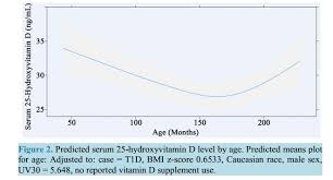T1 Diabetes Associated With Low Vitamin D Nov 2014