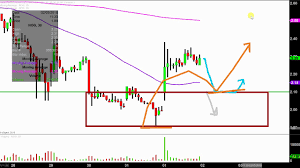 Northern Oil And Gas Inc Nog Stock Chart Technical Analysis For 02 01 18