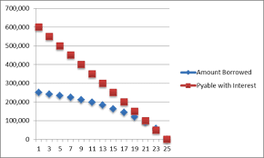 Mortgage Repayment Calculator Graph