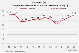 Sao paulo tem o clima monçônico. Destaque Rural Noticias Quando Sao Paulo Vai Esquentar