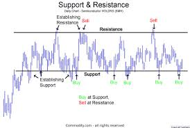 Support And Resistance Technical Analysis