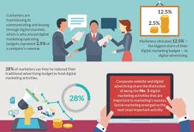 How To Budget Online Vs Offline Marketing Business 2 Community Web development computer icons, website, web design, search engine optimization, text png. budget online vs offline marketing