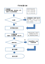 夜間門診 掛號時間：17:30~20:30 門診時間：18:00~21:00。 1.假如您為複診病患，本院提供您多種掛號方式供您選擇使用。 (1)現場由掛號人員為您服務。 (2)使用語音掛號系統掛號。 (3)使用網路線上掛號。 2.假如您為初診病患，本院提供您多種掛號方式供您選擇使用。 ä¸‰é‡é†«é™¢é–€è¨ºè¡¨