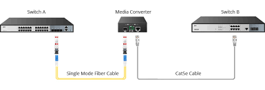 Leave ample space around the converter for ventilation. How To Use Fiber Media Converter In Your Network Fs Community