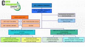 See more of zakat pulau pinang on facebook. Pengurusan Zakat Pulau Pinang Zakat Pulau Pinang