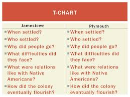 Plymouth Colony Vs Jamestown