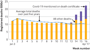 The number of people who have died across england, scotland and wales after contracting coronavirus has risen by 106 in 24 hours. What Is Happening To Non Covid Deaths The Bmj