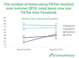 Surveymonkey Poll Tiktok Use Doubles Among Teens