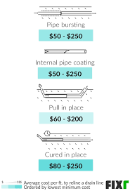 Minor plumbing and surface fixes range between $100 and $300. 2021 Cost To Repair A Drain Line Breakage Collapsed Drain Pipe Repair Cost