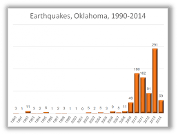 oklahomas earthquake swarm in one chart stateimpact