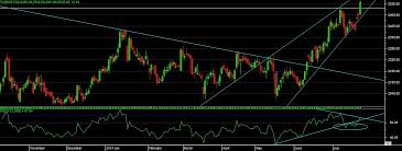 Tcs Technical Chart Study Stockmarket360