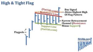 Video Of Flag Chart Pattern Plus High And Tight Flag