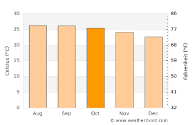 Weather in hawaii in october. Honolulu Weather In October 2021 United States Averages Weather 2 Visit