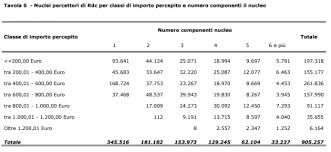 Il redditto di cittadinanza è stato confermato anche per il 2021, però, con importanti novità. Reddito Di Cittadinanza E Single Il 38 Dei Beneficiari Le Famiglie Con Minori Sono Il 36 E Prendono In Media 589 Euro Al Mese Il Fatto Quotidiano