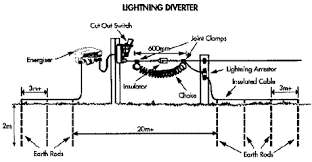 Check out results for electric fence line Energizer Installation