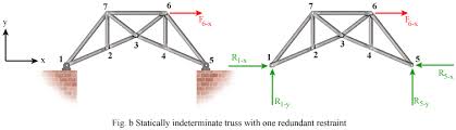 Check spelling or type a new query. Trusses Frames And Machines Statically Determinate And Indeterminate Trusses