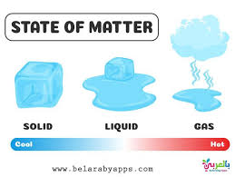 Free States Of Matter Posters For Kids Belarabyapps States Of Matter Middle School Science Experiments Matter Science