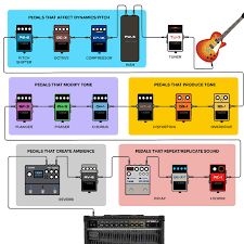 Sound designers have the job of making sounds that deliver that feeling, regardless of the reality of gunfire. How To Guide Signal Chain For Your Pedalboard Roland Resource Centre