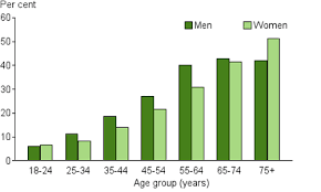 Risk Factors To Health High Blood Pressure Australian