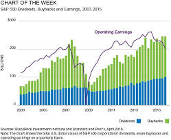 blackrock chart of the week high payout ratios have been